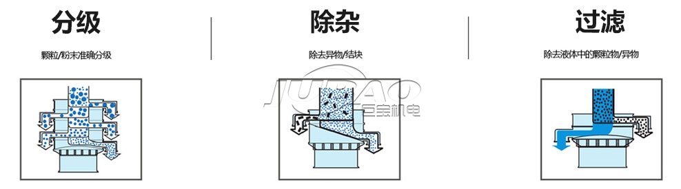 旋振篩作用