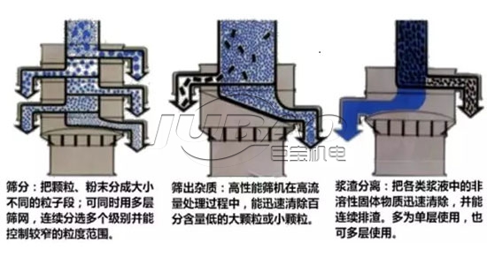 振動篩原理圖