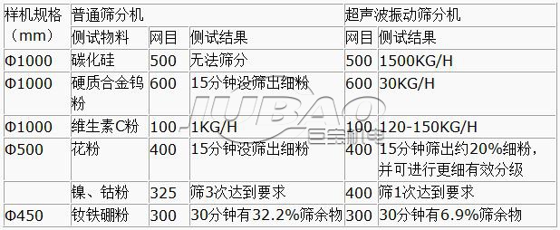 超聲波振動篩優點