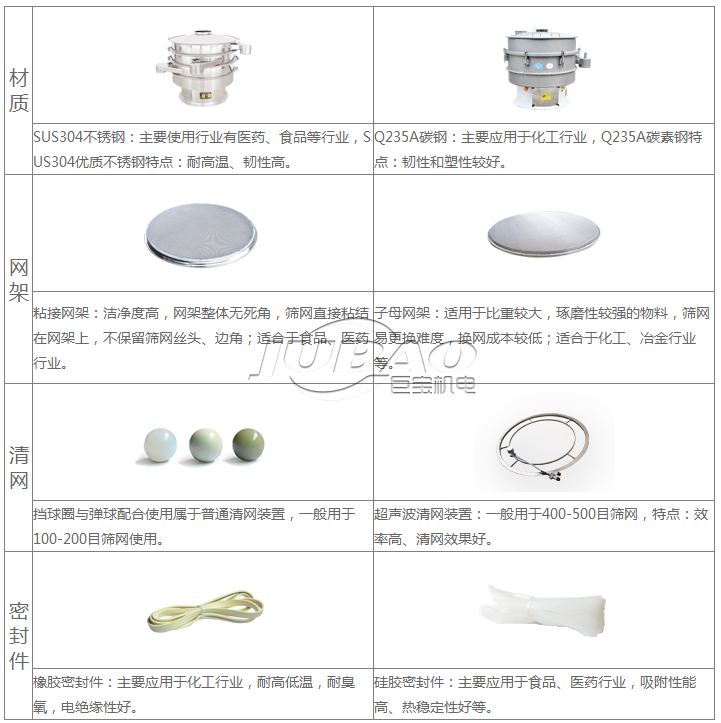 超聲波振動篩優勢